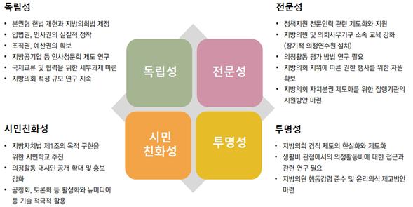 인천연구원, ‘인천시의회 자치분권 정책발굴에 관한 연구’ 결과보고서 발표